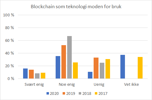 Diagram: blokkjede modenhet