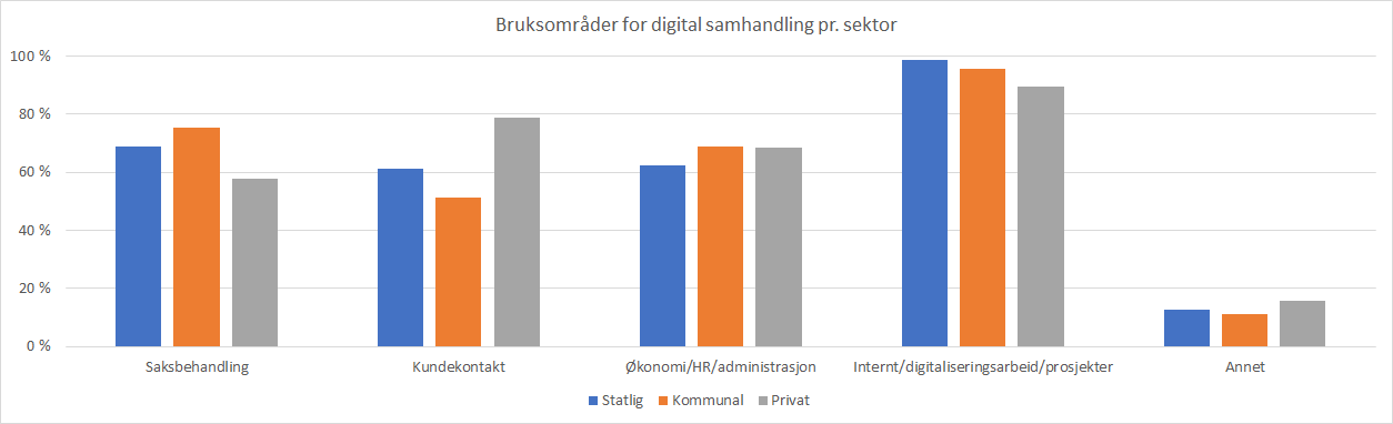 Diagram: Hvordan brukes digital samhandling i de ulike sektorene