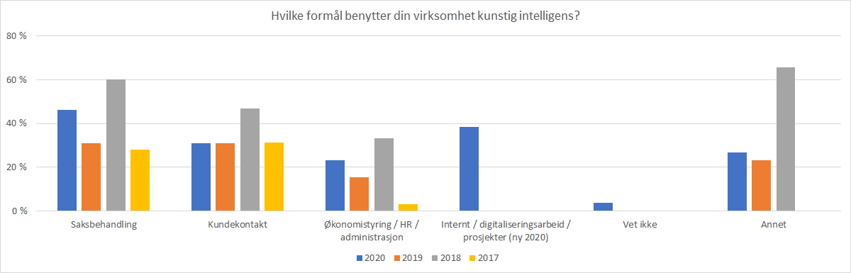 Diagram: til hvilke formål brukes Kunstig intelligens.