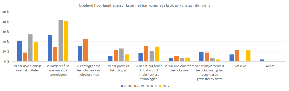 Diagram: Hvor lang har din virksomhet kommet i bruk av kunstig intelligens. Tall for 2020: 22% har implementert eller har pågående initiativ, 48% er i planleggingsfasen eller har prøvd ut teknologien, 30% har ingen planer eller vet ikke. Sammenlikning med tidligere år viser noe nedgang i antall som planlegger implementering.