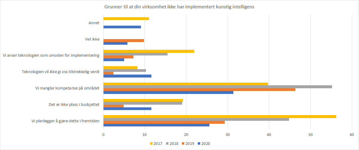 Diagram: Grunner til å ikke implementere Kunstig intelligens. Kompetansemangel er fortsatt største årsak, men samtidig er hindringen mindre enn de to foregående år. i 2020 oppgir 31% manglende kompetanse som årsak mot 55% I 2018.