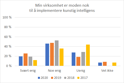 Diagram: Min virksomhet er moden nok til å implementere kunstig intelligens. Tall for 2020: 46% er Noe enig, 20% er svært enig, 28% er uenig, 7% vet ikke