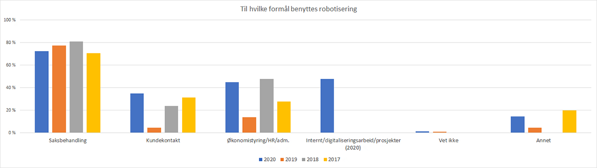 Diagram: Til hvilke formål brukes robotisering. Viser bred utnyttelse av teknologien, med saksbehandling som det område der robotisering benyttes i størst grad 73%. Kundekontakt, økonomistyring/HR/administrasjon og internt/digitaliseringsarbeid/prosjeter scorer også ganske høyt. Rundt 40% for de tre sistnevnte kategoriene.