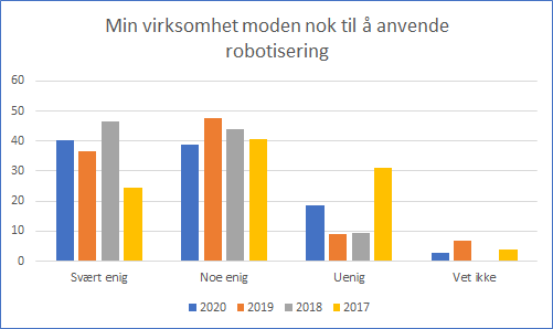 Diagram: Modenhet for robotisering