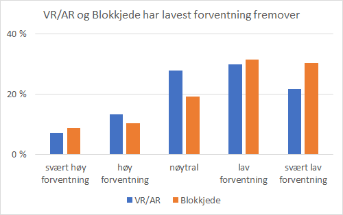 Diagram: VR/AR og blokkjede har lavest forventninger framover