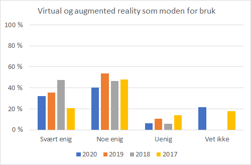 Diagram: Virtual og augmented reality som moden for bruk.