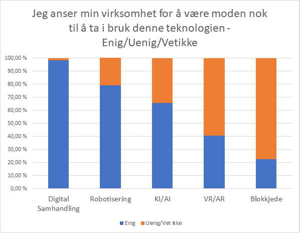 diagram: Min virksomhet er moden nok til å ta i bruk denne teknologien: Digital samhandling 98 % enig, Robotisering 79% enig Kunstig Intelligens 66% enig, VR/AR 41% enig, Blokkjede 23% enig