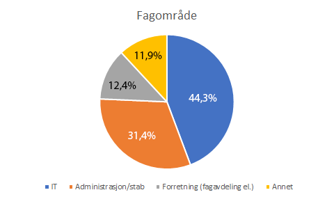 Kakediagrammet viser respondenter fordelt på fagområde: 44,3% IT, 31,4% Administrasjon/stab, 12,4% forretning (fagavdeling el.), 11,9% annet