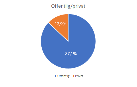 Kakediagram viser fordelingen av respondenter fordelt på offentlig og privat sektor: 87,1% svar fra offentlig sektor og 12,9% svar fra privat sektor