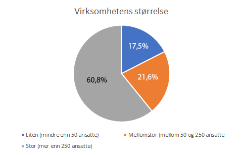 Kakediagrammet viser respondenter fordelt på virksomhetens størrelse: 60,8% Stor, 21,6% mellomstor, 17,5% liten