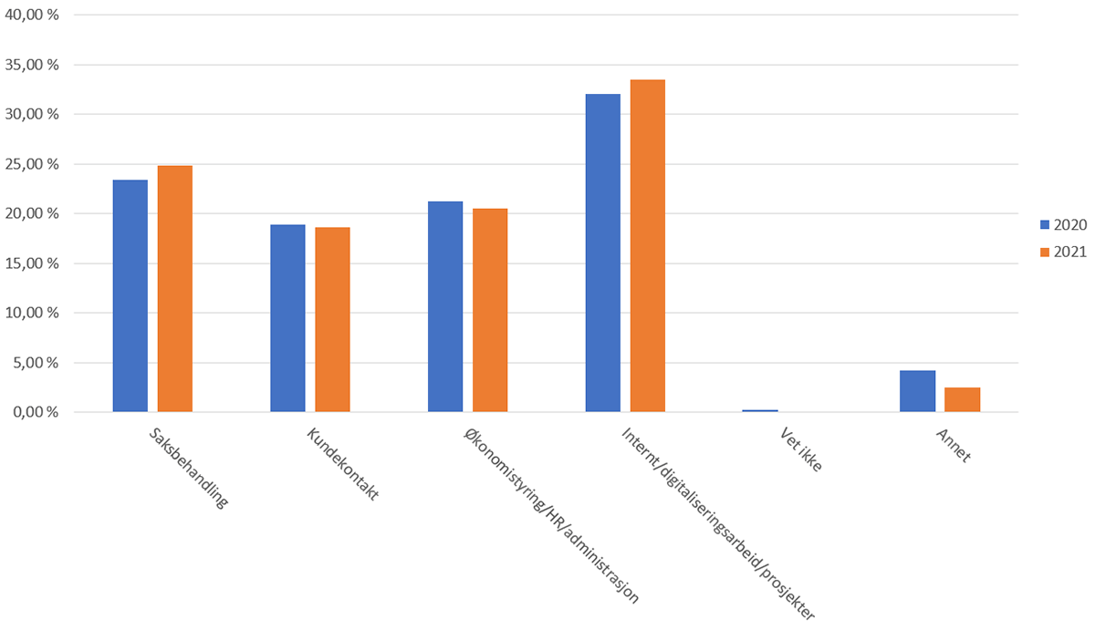 Diagram: Til hvilke formål benytter virksomheten din verktøy for digital samhandling? Jevnt over mye brukt.