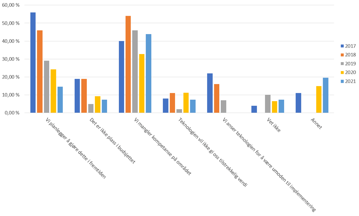 Diagram: Hvor langt opplever du at din virksomhet har kommet i bruk av kunstig intelligens? Få har  implementert teknologien.