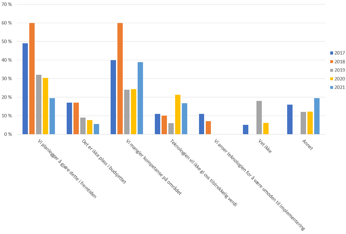 Diagram: Hva er grunnen til at din virksomhet ikke har implementert robotisering? Manglende kompetanse ser ut til å være hovedårsak.