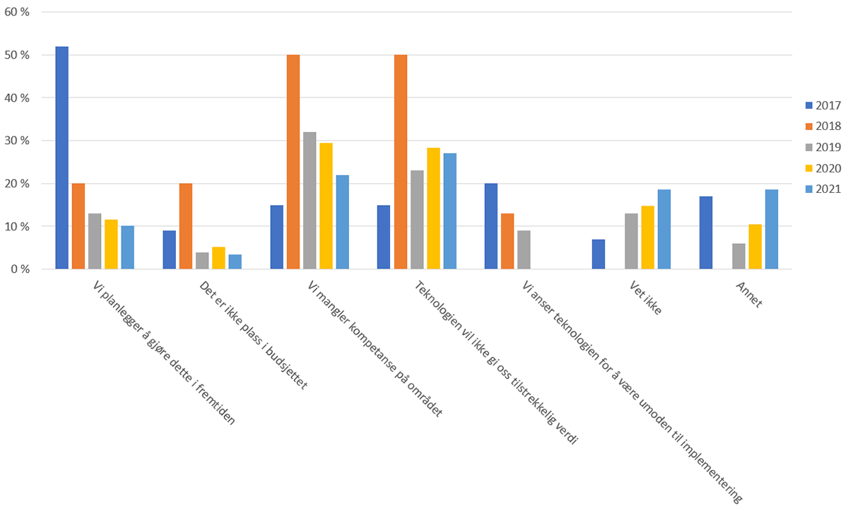 Diagram: Hva er grunnen til at din virksomhet ikke har implementert VR & AR? manglende kompetanse og liten tro på tilført verdi ser ut til å være hovedårsakene til lite implementering.