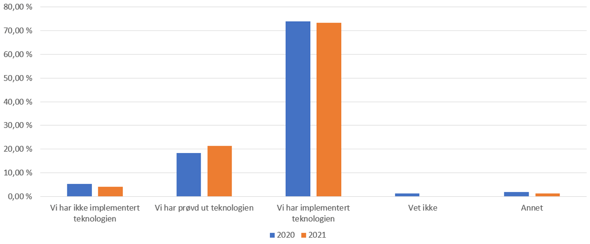 Diagram: Hvor langt opplever du at din virksomhet har kommet i bruk verktøy for digital samhandling? over 70% svarer at de har implementert teknologi for digital samhandling