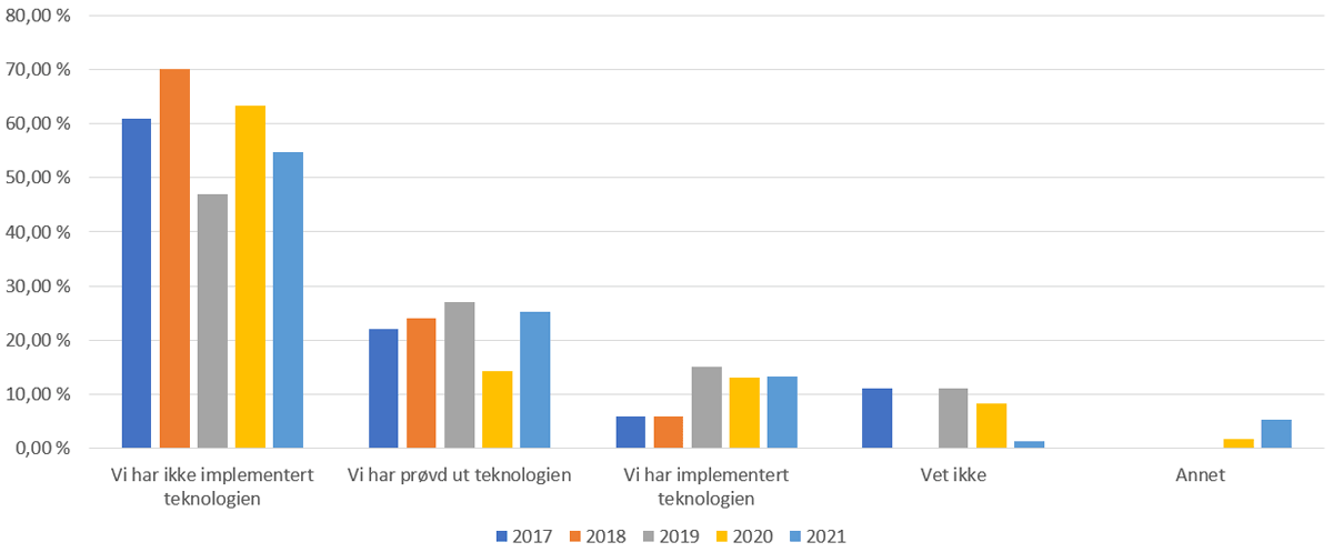 Diagram: Hvor langt opplever du at din virksomhet har kommet i bruk av kunstig intelligens? Få har  implementert teknologien.