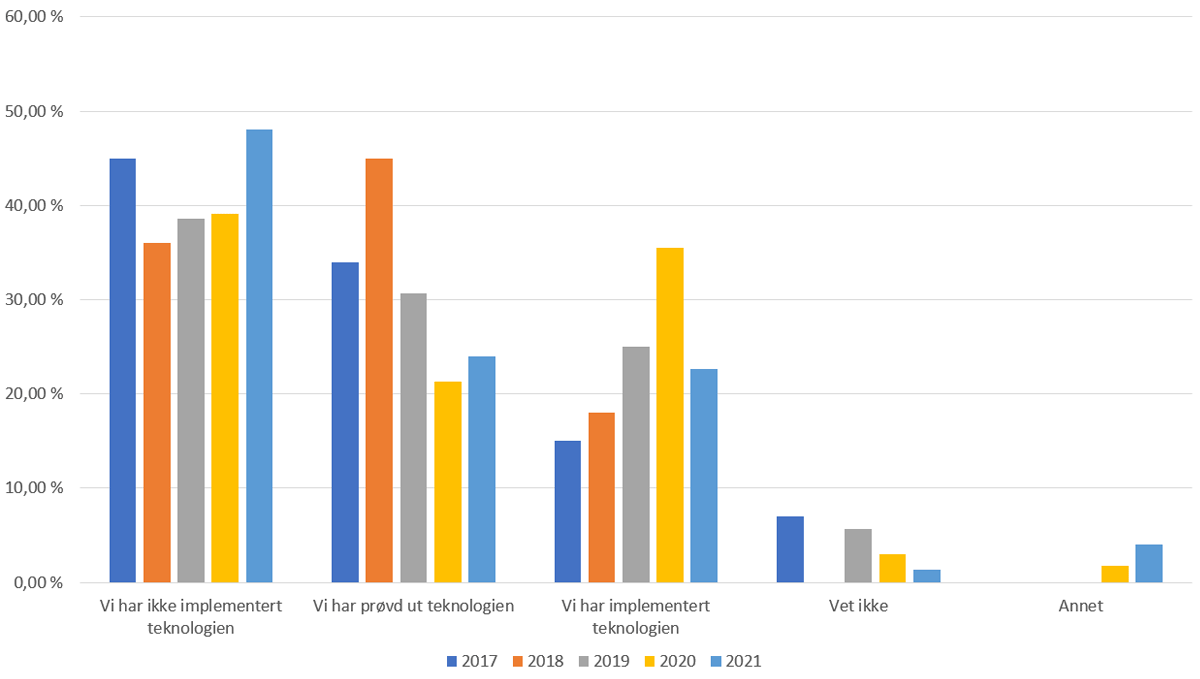 diagram: hvor langt opplever du at din virksomhet har kommet i bruk av robotisering