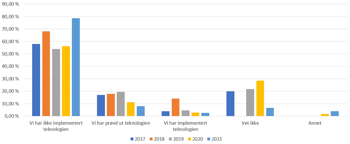 Diagram: Hvor langt opplever du at din virksomhet har kommet i bruk av VR & AR? Det er fortsatt liten bruk av VR og AR.