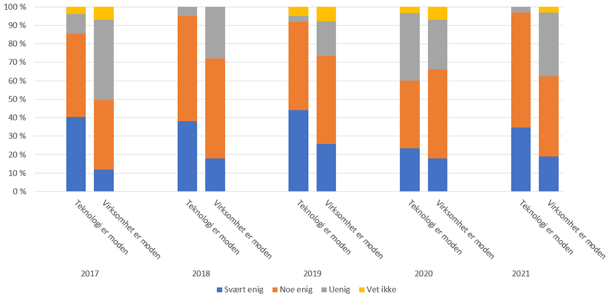 Diagram: Modenhet av kunstig intelligens og virksomhetens modenhet