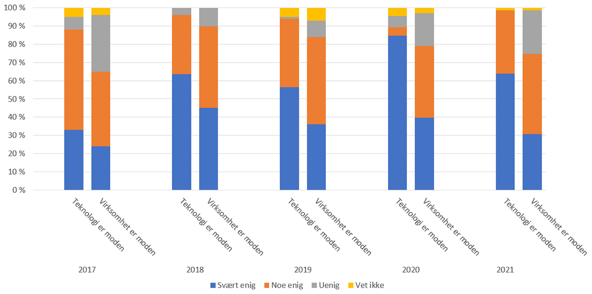 Diagram: Modenhet av robotisering og virksomhetens modenhet