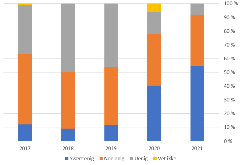 Diagram: Jeg kjenner til teknologiene AR og VR. Figuren viser en økning i kjennskap siden 2017. Ca. 90% svarer nå at de er noe enig eller svært enig i at de kjenner til teknologien.