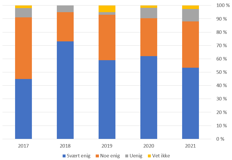 Diagram: jeg ser verdien av å benytte robotisering i min virksomhet. holder seg stadig høyt. ca. 90% er noe enig eller svært enig.