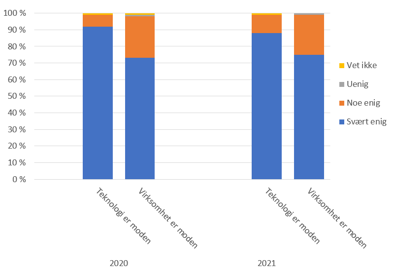 Diagram: Modenhet av verktøy for digital samhandling som teknologi og virksomhetens modenhet.