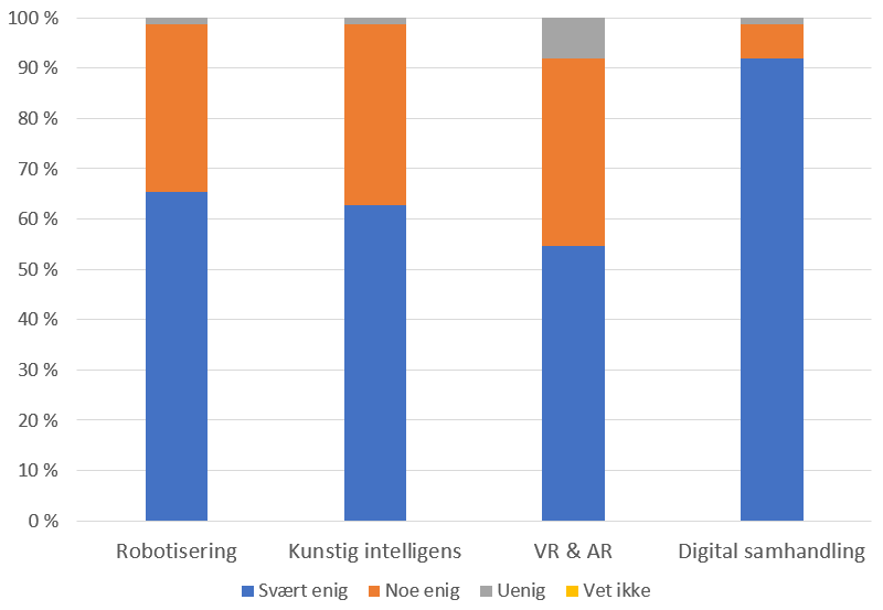 diagram: kjennskap til teknologiene. Robotisering: 65%, Kunstig intelligens: 63%, VR ogAR: 54%, Digital samhandling: 92%