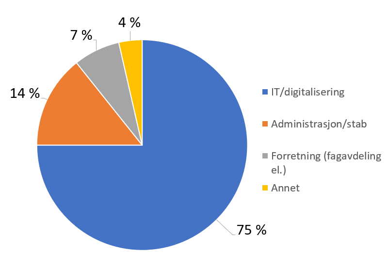 Diagram: Hvilket område jobber du innenfor? IT/digitalisering: 75%, Administrasjon/stab: 14%, forretning: 7%, annet: 4%