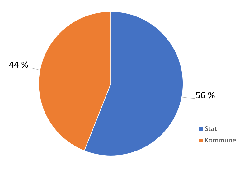 Diagram: Tilhører virksomheten din stat eller kommune? av de offentlig ansatte er det 56% fra stat og 44% fra kommune