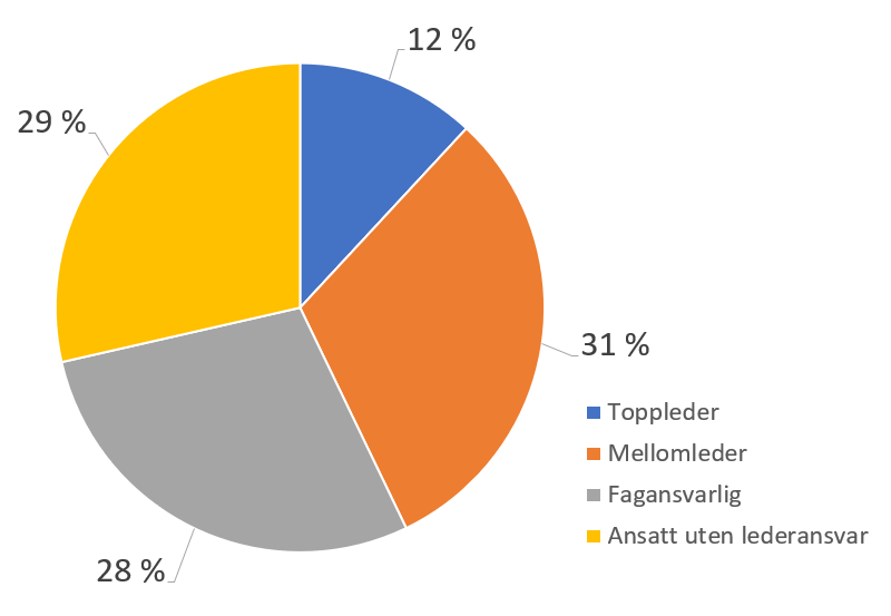 Diagram: Hvilken stilling har du i virksomheten? mellomleder: 31%, Ansatt uten lederansvar: 29%, fagansvarlig: 28%, toppleder: 12%