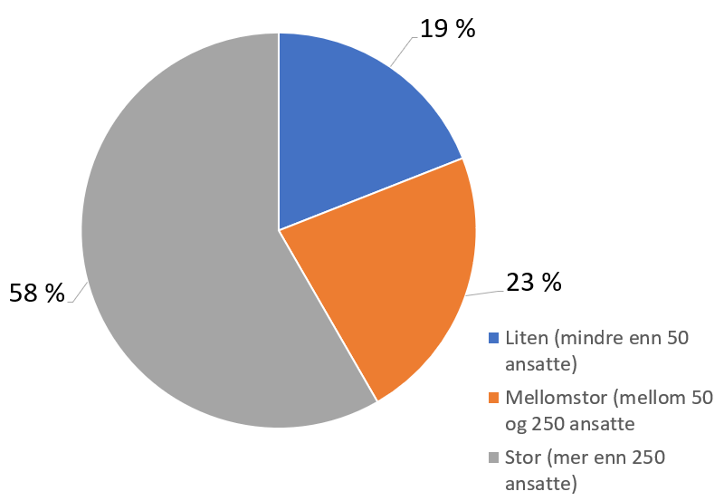 Diagram: Hvor stor er din virksomhet? Over halvparten av respondentene er fra store virksomheter med mer enn 250 ansatte.