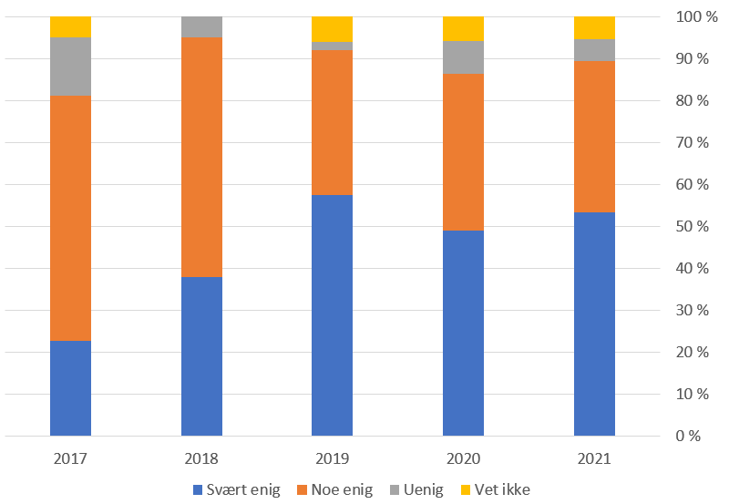 Diagram: Jeg ser verdien av å benytte kunstig intelligens i min virksomhet. Omkring 90% er noe enig eller svært enig i at bruk av kunstig intelligens kan gi en verdi til virksomheten.