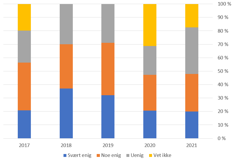 Diagram: Jeg ser verdien av å benytte VR & AR i min virksomhet. Bare 50% er noe enig eller svært enig i se vardien av VR og AR